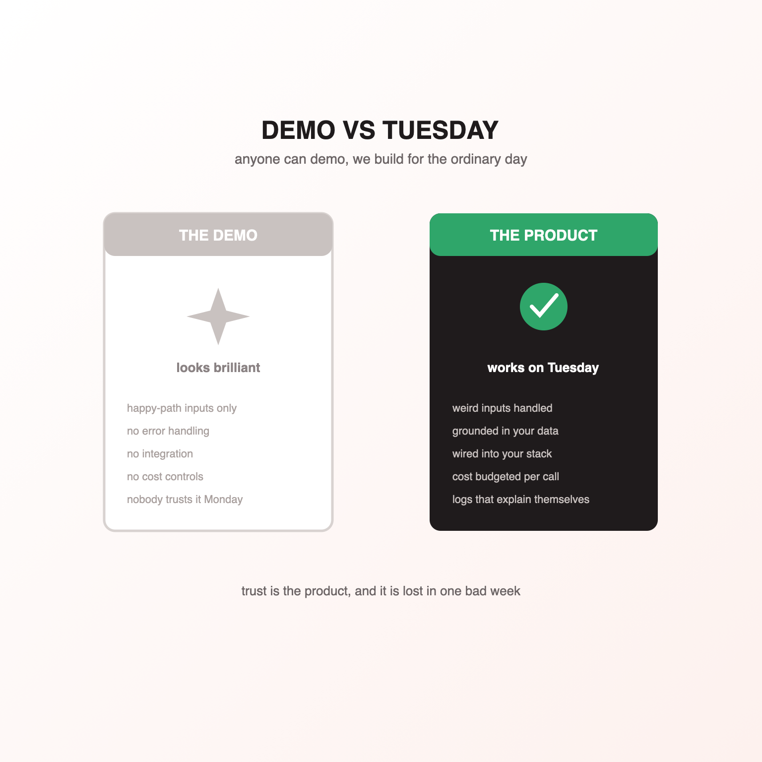 The Demo Is Easy. Tuesday Is the Test