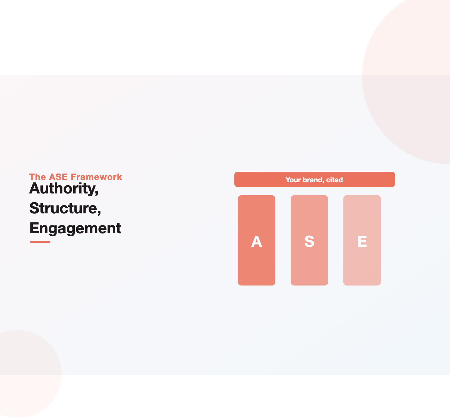 Diagram of the ASE framework for answer engine optimization: authority, structure, and engagement as the three pillars AI search engines reward