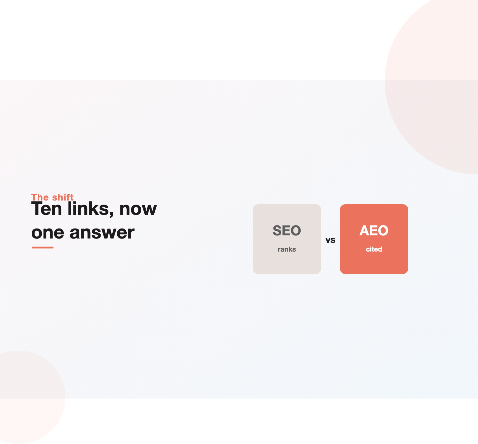 Illustration contrasting ten blue links with a single AI Overview answer at the top of Google