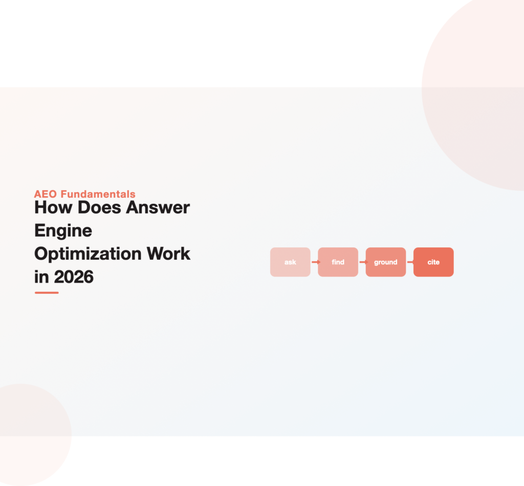 Diagram of how answer engine optimization works showing the pipeline from question to retrieval to grounded answer with a citation