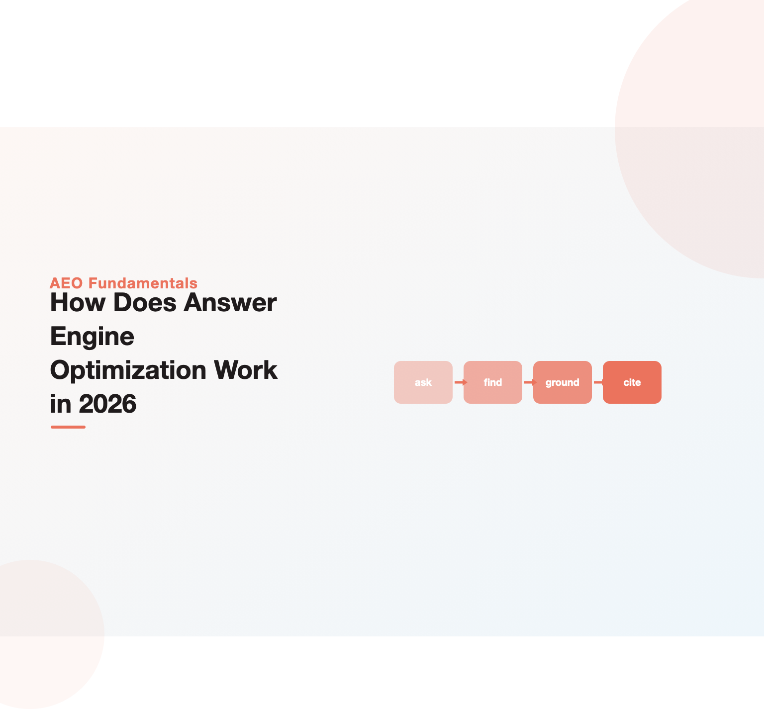 Diagram of how answer engine optimization works showing the pipeline from question to retrieval to grounded answer with a citation