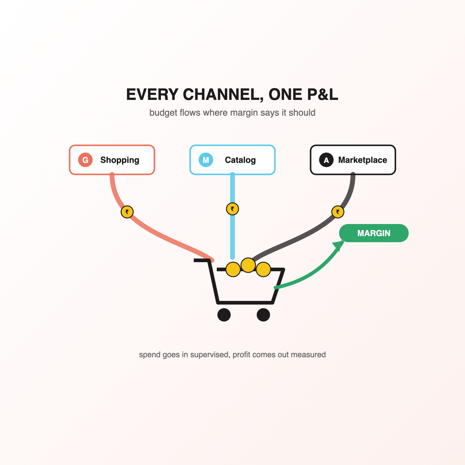 Ecommerce PPC Management Services