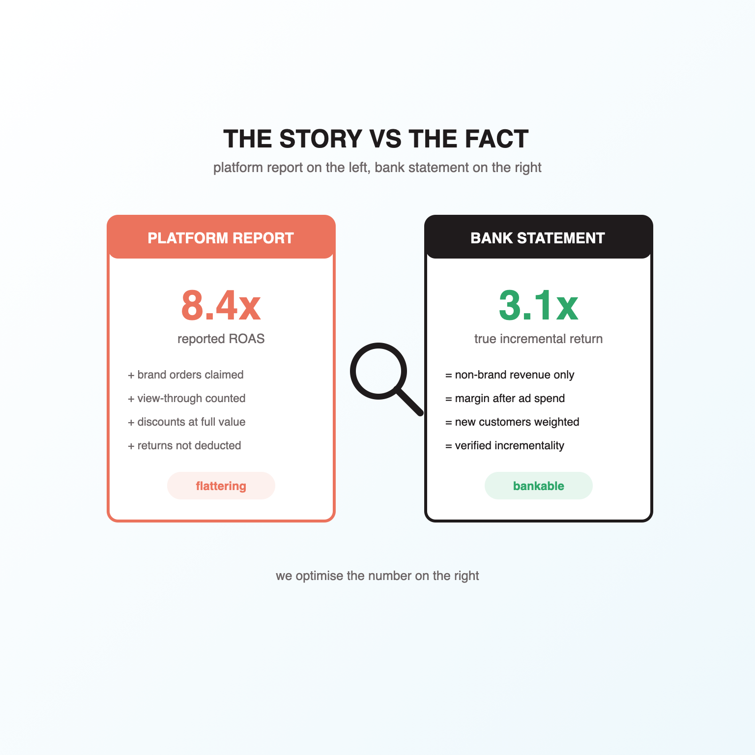 Platform ROAS Is a Story. Margin Is a Fact