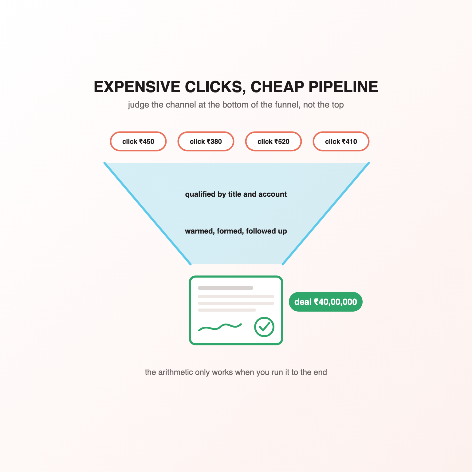 Expensive Clicks, Cheap Pipeline