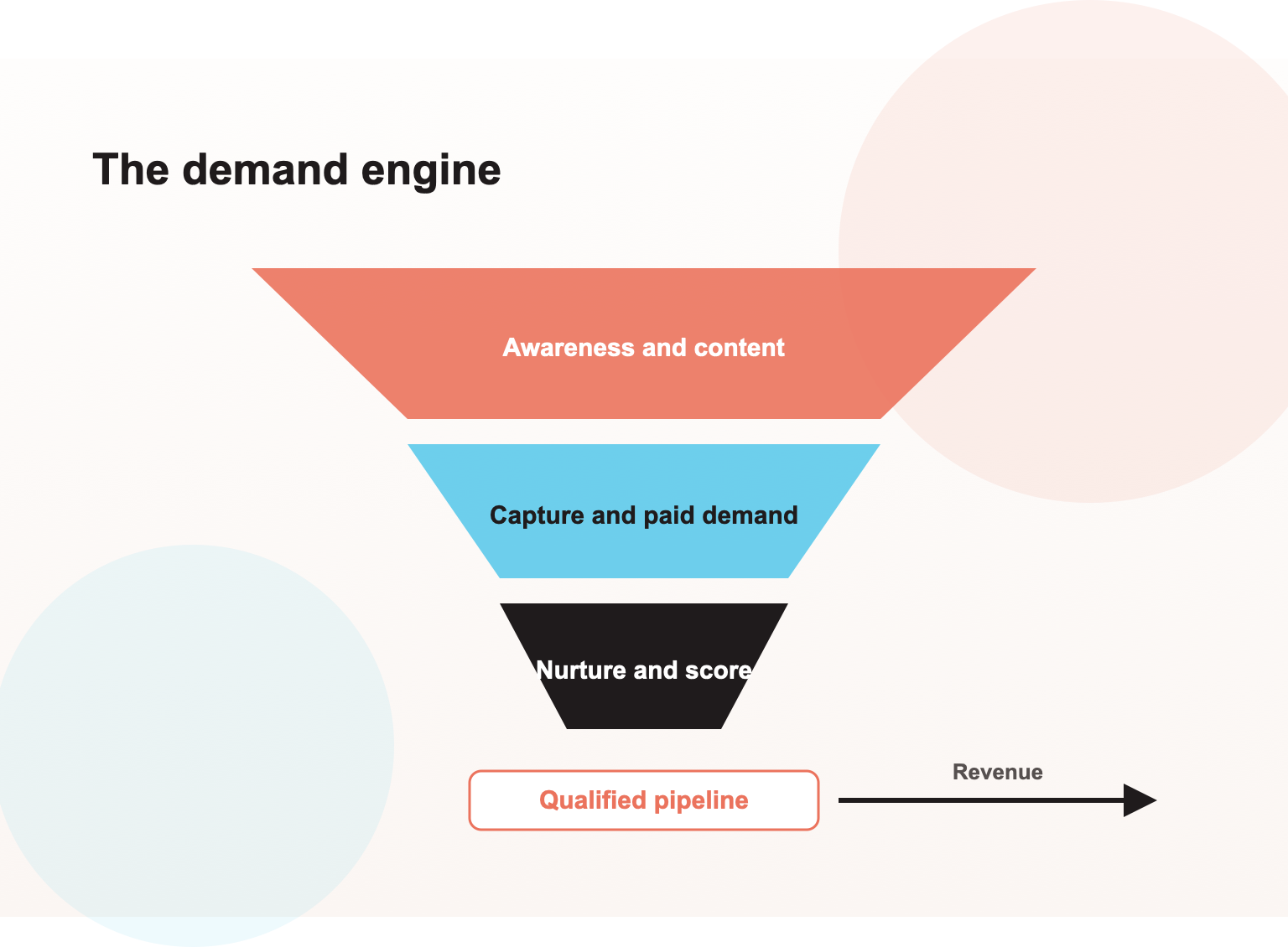 Demand Generation Services
