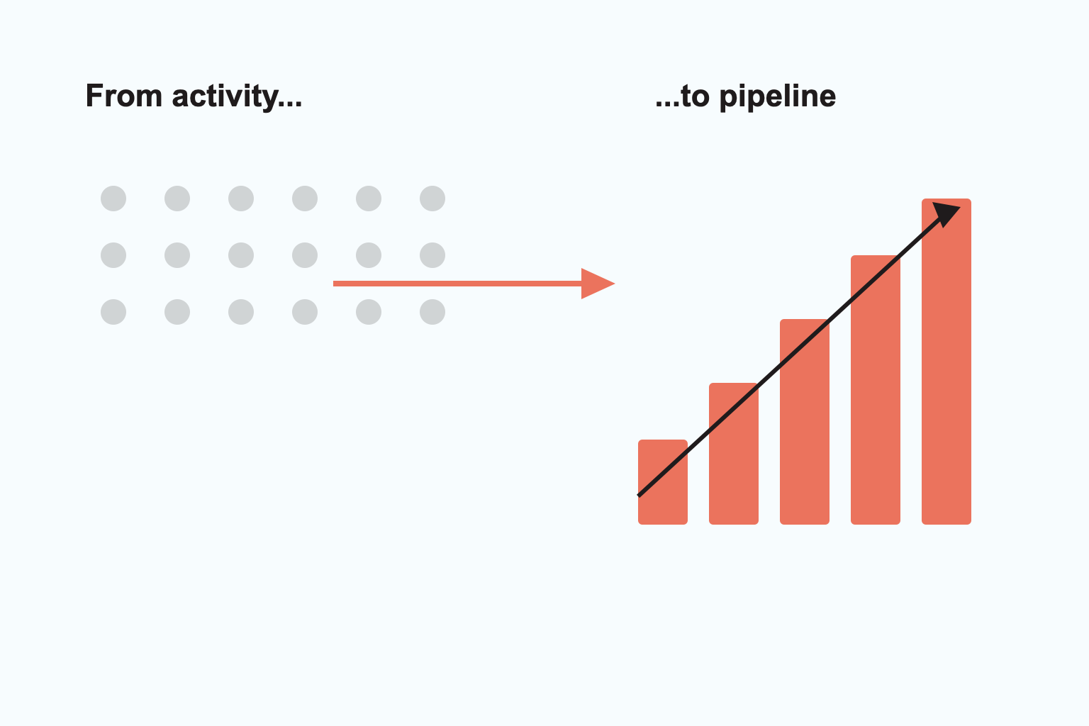 From activity to pipeline
