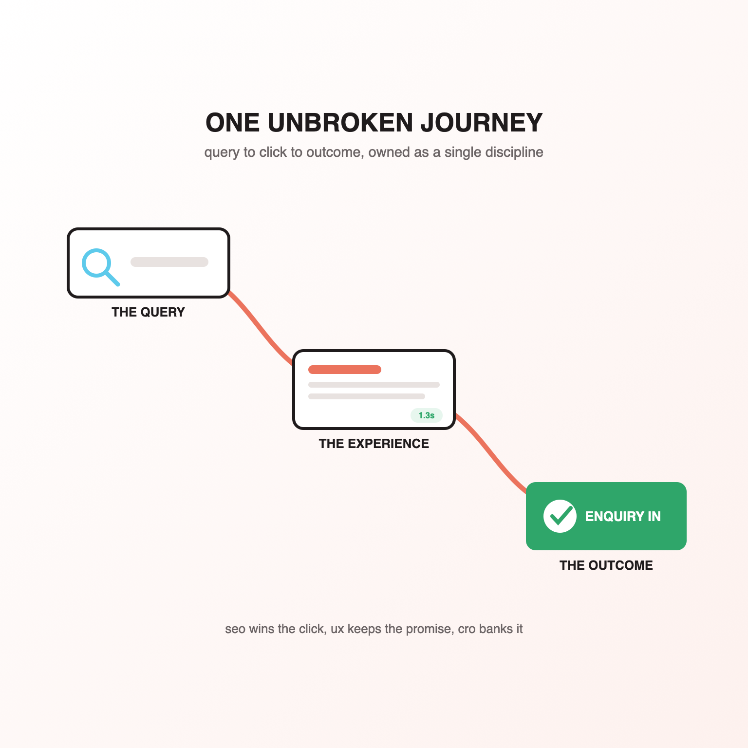 Search Experience Optimization (SXO) Services