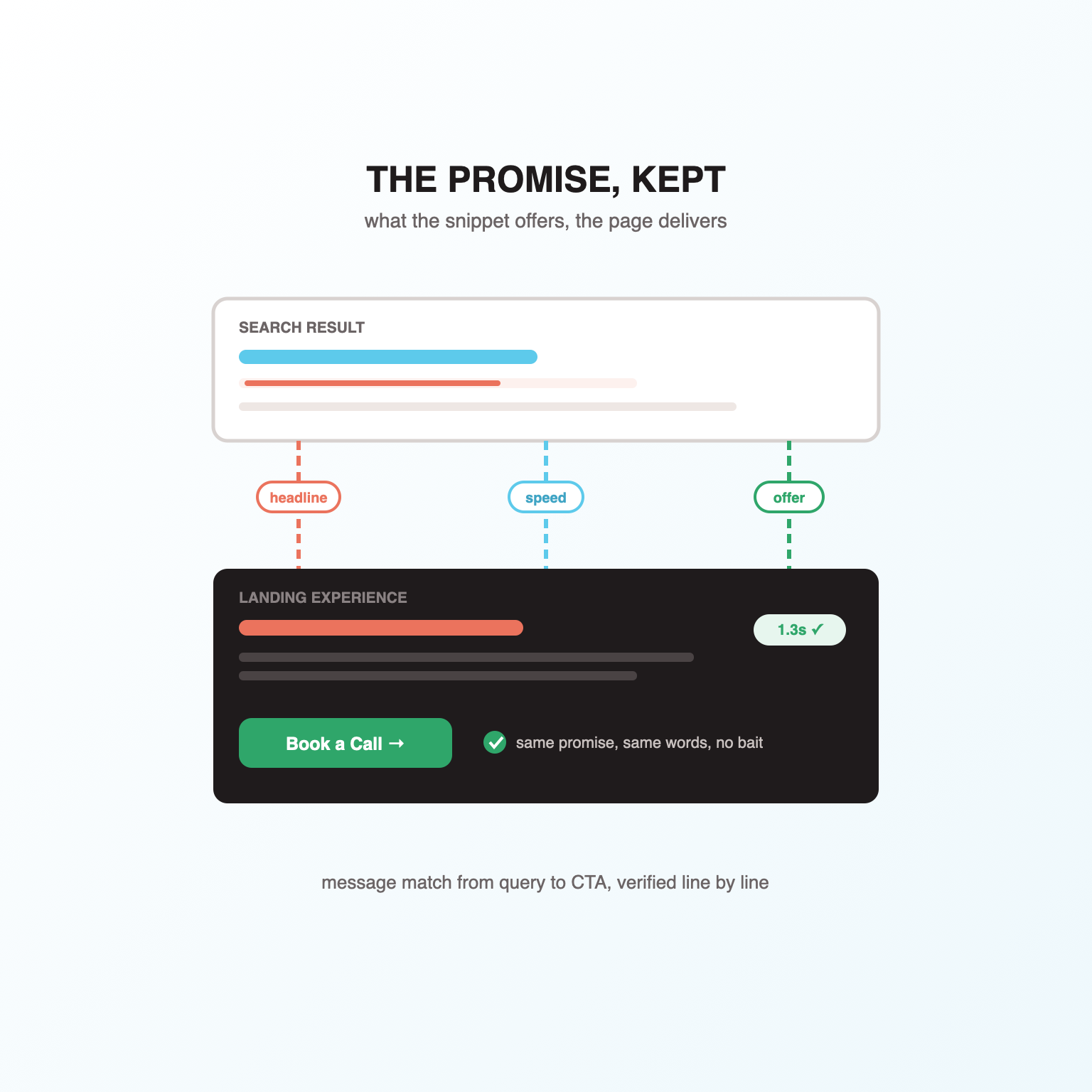 Rankings Make Promises. Experiences Keep Them