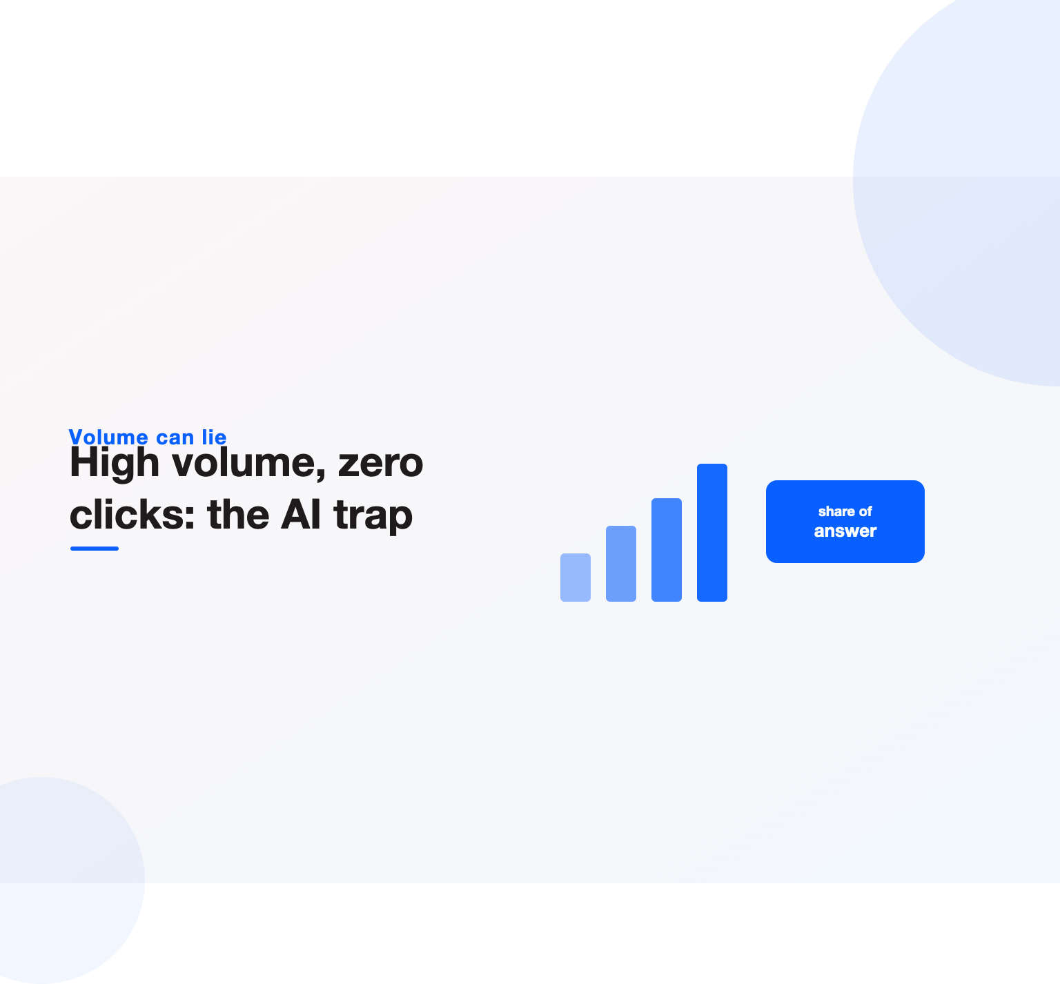 Illustration showing that raw search volume can mislead when AI Overviews absorb the clicks, so volume must be discounted for zero-click results