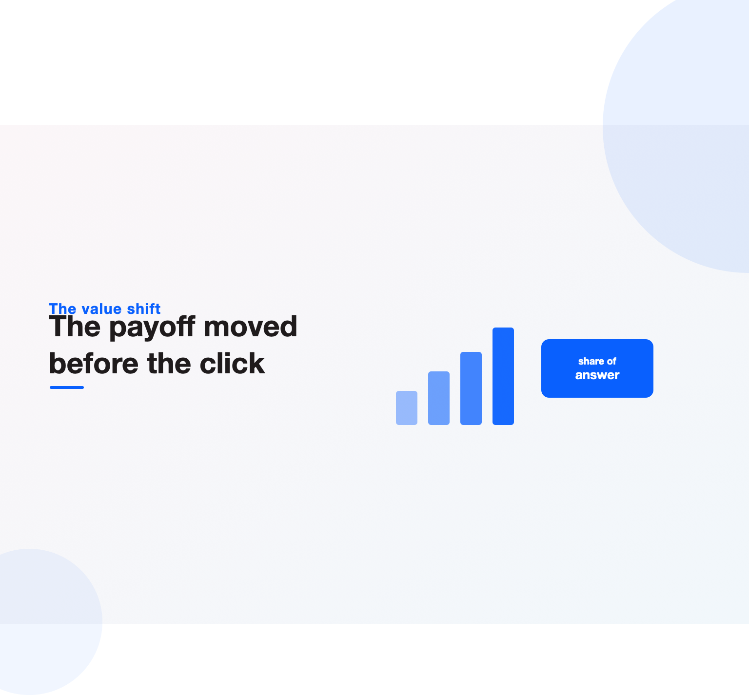 Bar-chart illustration comparing the shrinking value of blue-link clicks against the growing value of AI answer citations and branded search demand