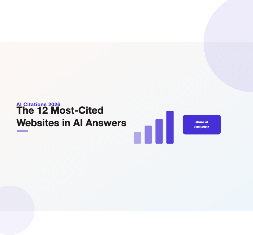 Bar-chart illustration ranking the twelve websites AI answer engines cite most in 2026, headlining a data-backed guide from Unified Platforms.
