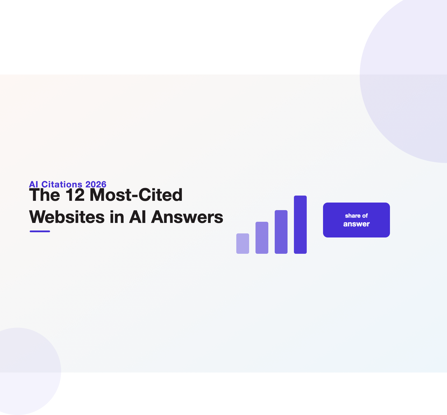 Bar-chart illustration ranking the twelve websites AI answer engines cite most in 2026, headlining a data-backed guide from Unified Platforms.