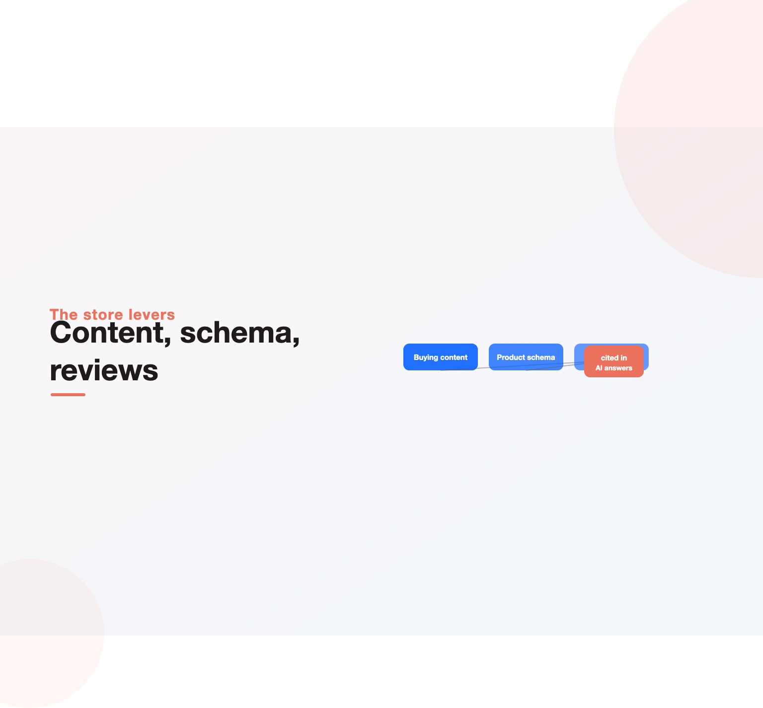 Buying content, product schema, and reviews feeding a store cited in AI shopping answers