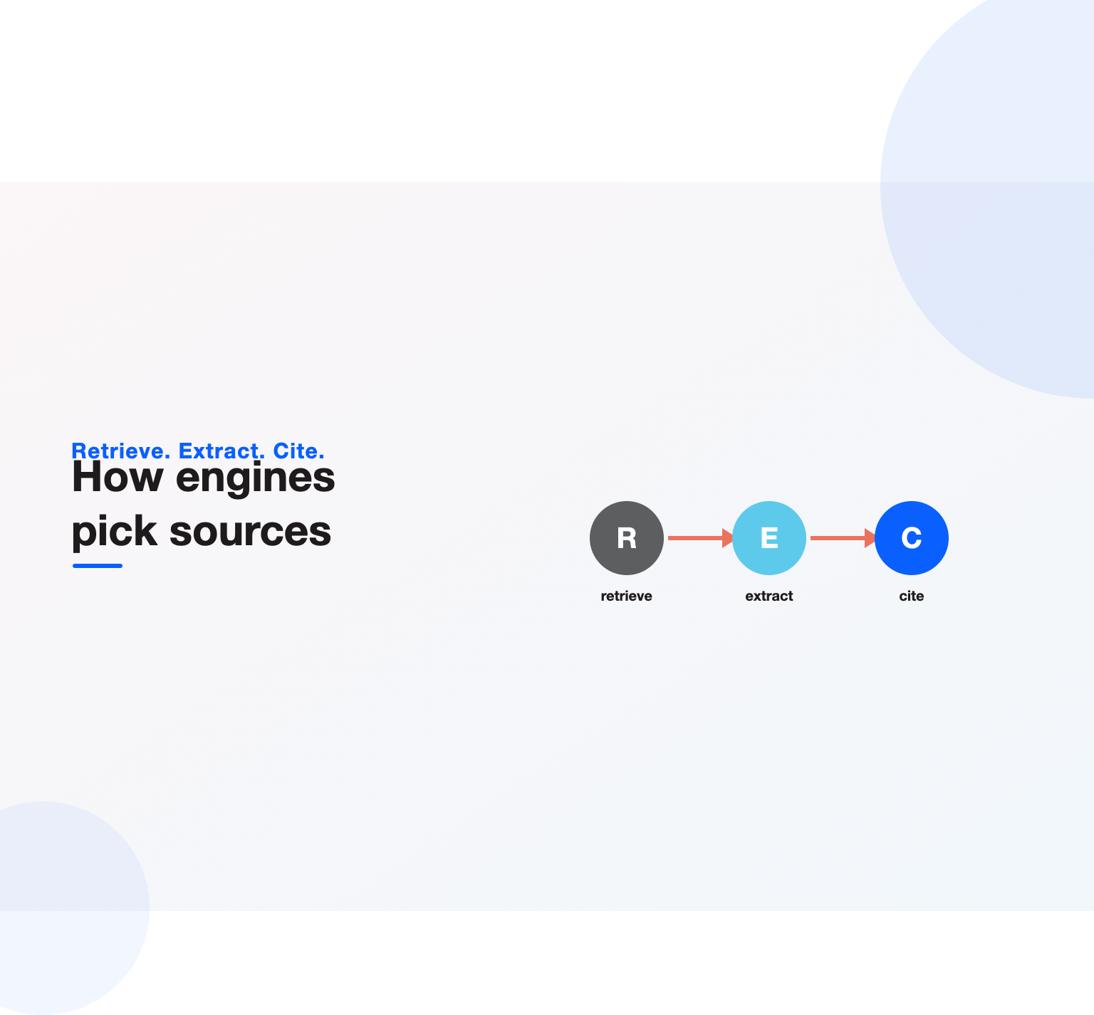 A retrieve, extract, cite pipeline of three connected nodes showing how AI engines choose which sources to cite