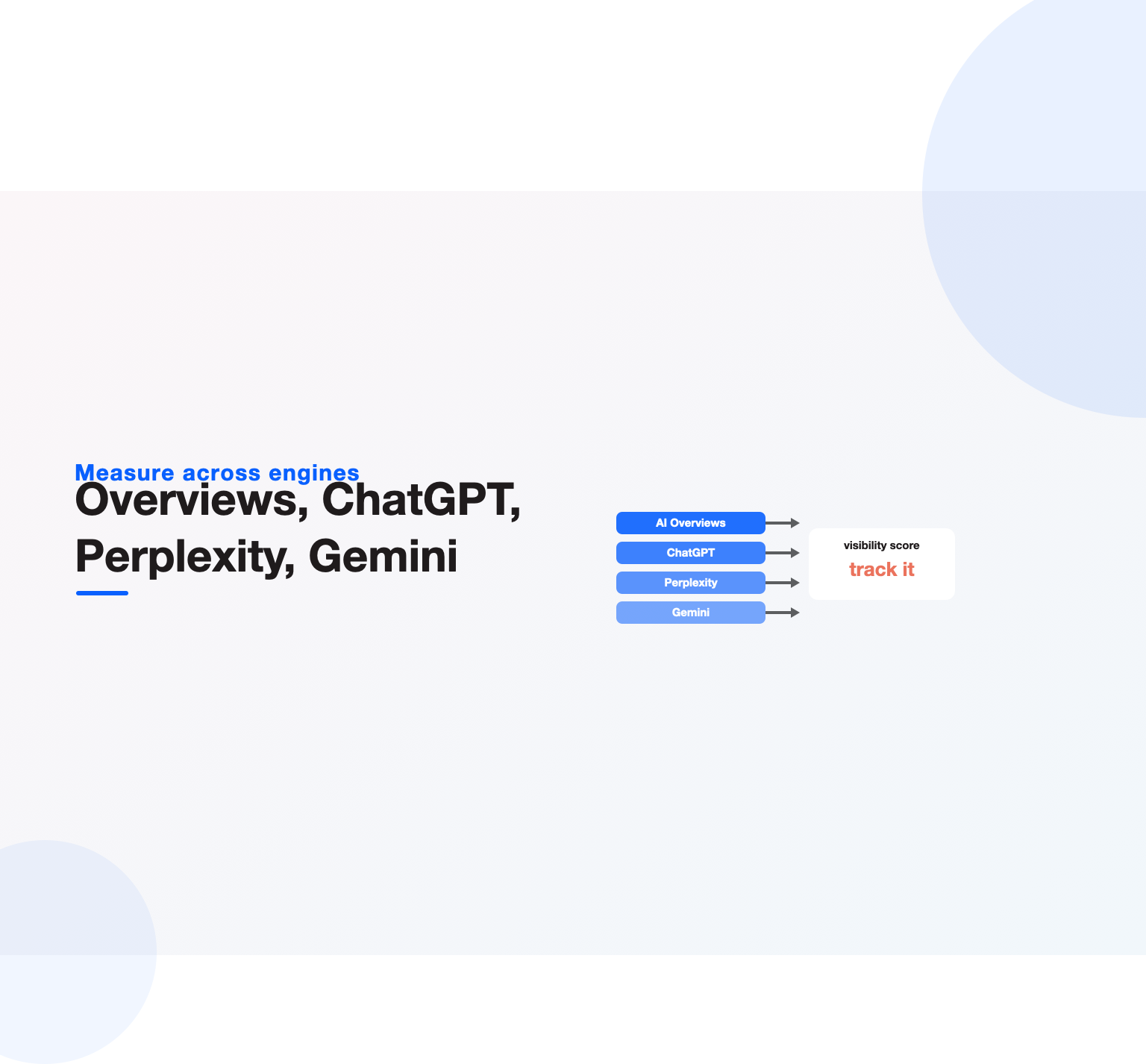 Measuring AI visibility across AI Overviews, ChatGPT, Perplexity, and Gemini into a visibility score