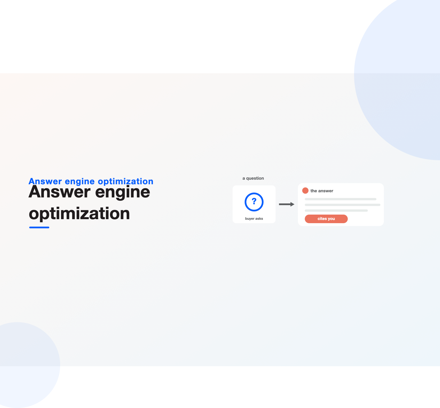 A buyer question feeding an AI answer that cites your brand, the goal of answer engine optimization