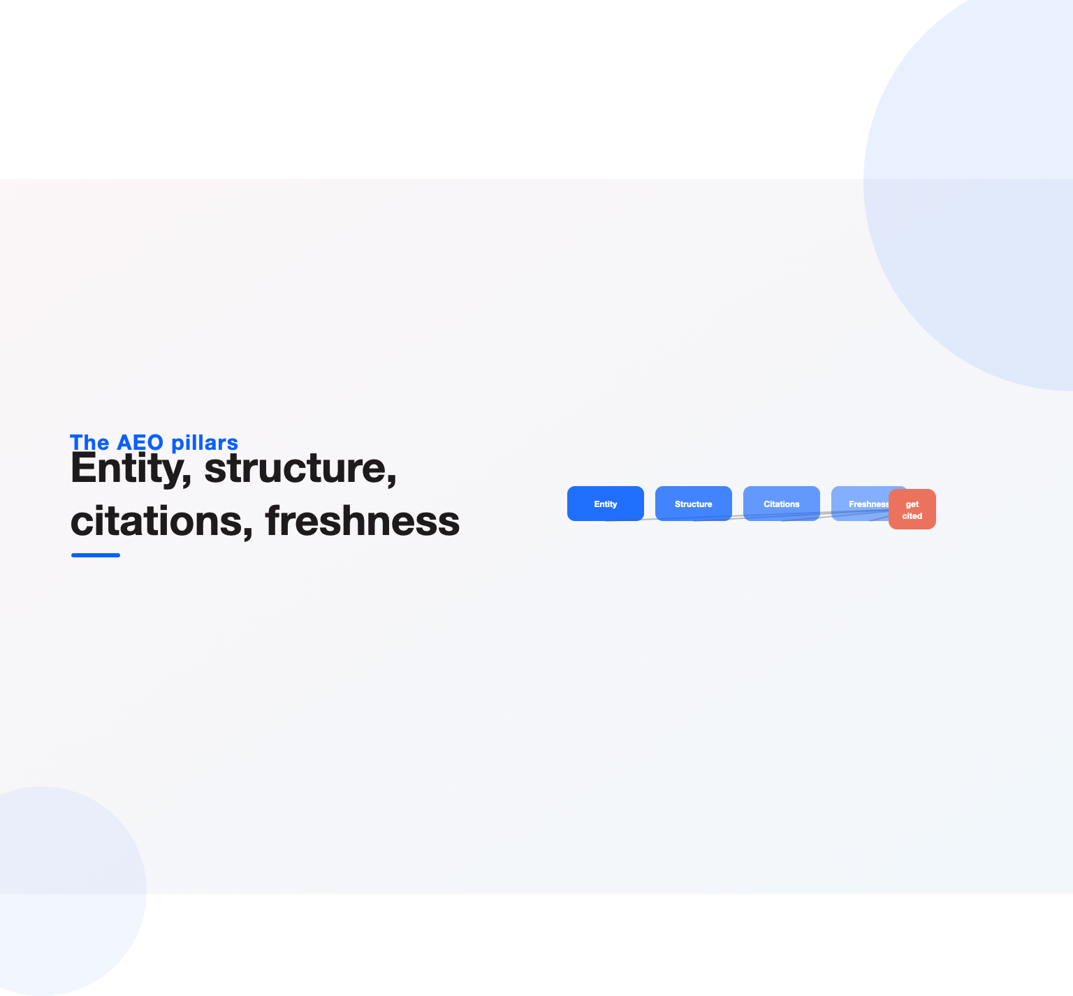 Entity, structure, citations and freshness getting a brand cited in the AI answer