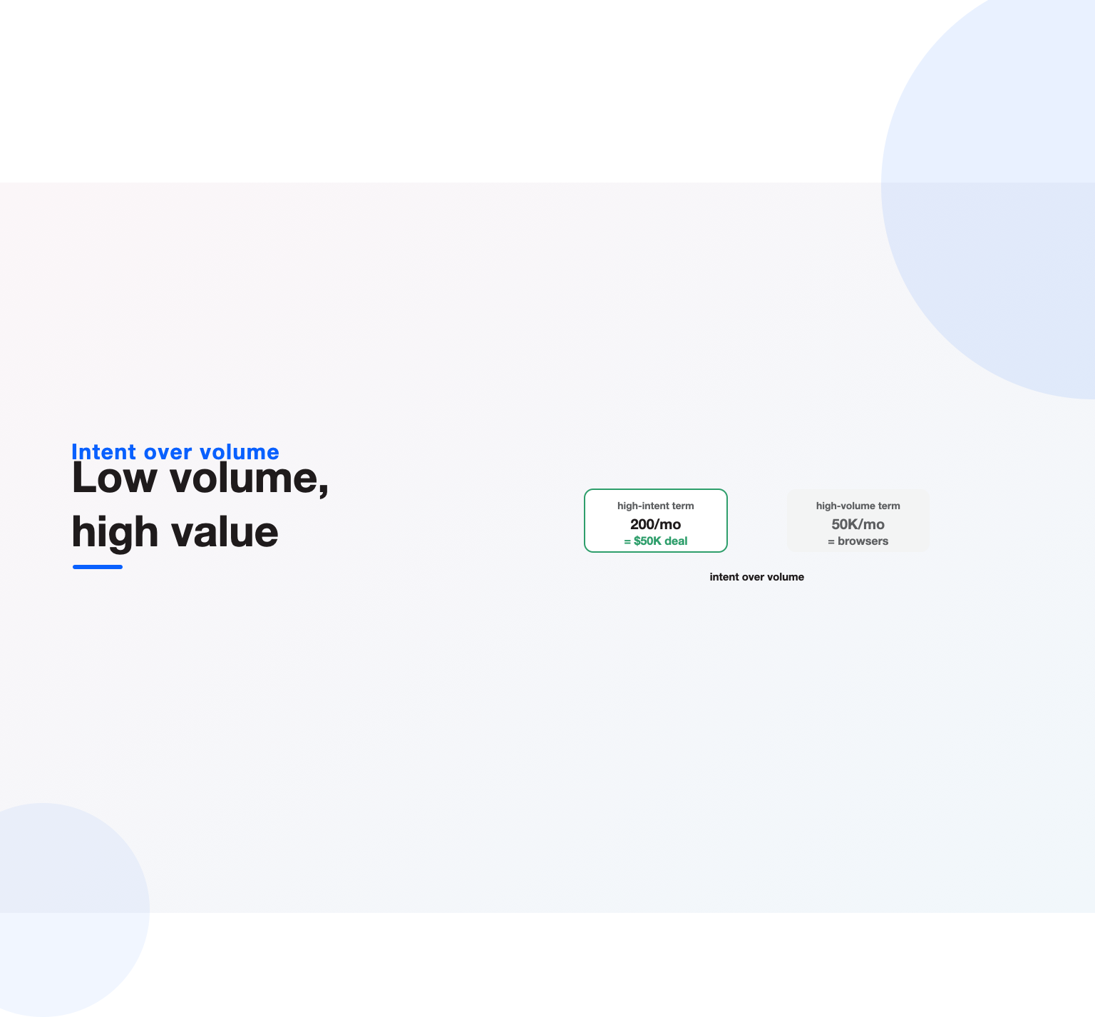 A low-volume high-intent keyword worth a large deal beside a high-volume low-intent term, the B2B SEO tradeoff