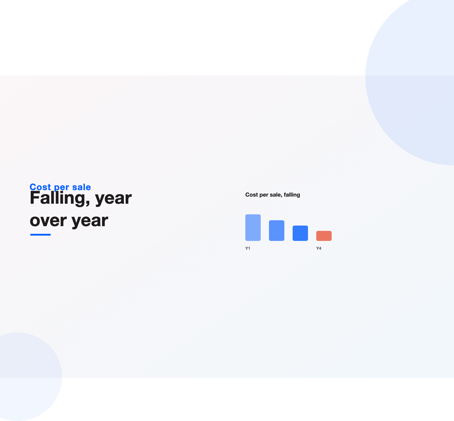 Falling cost-per-sale bars over four years, the compounding benefit of ecommerce SEO