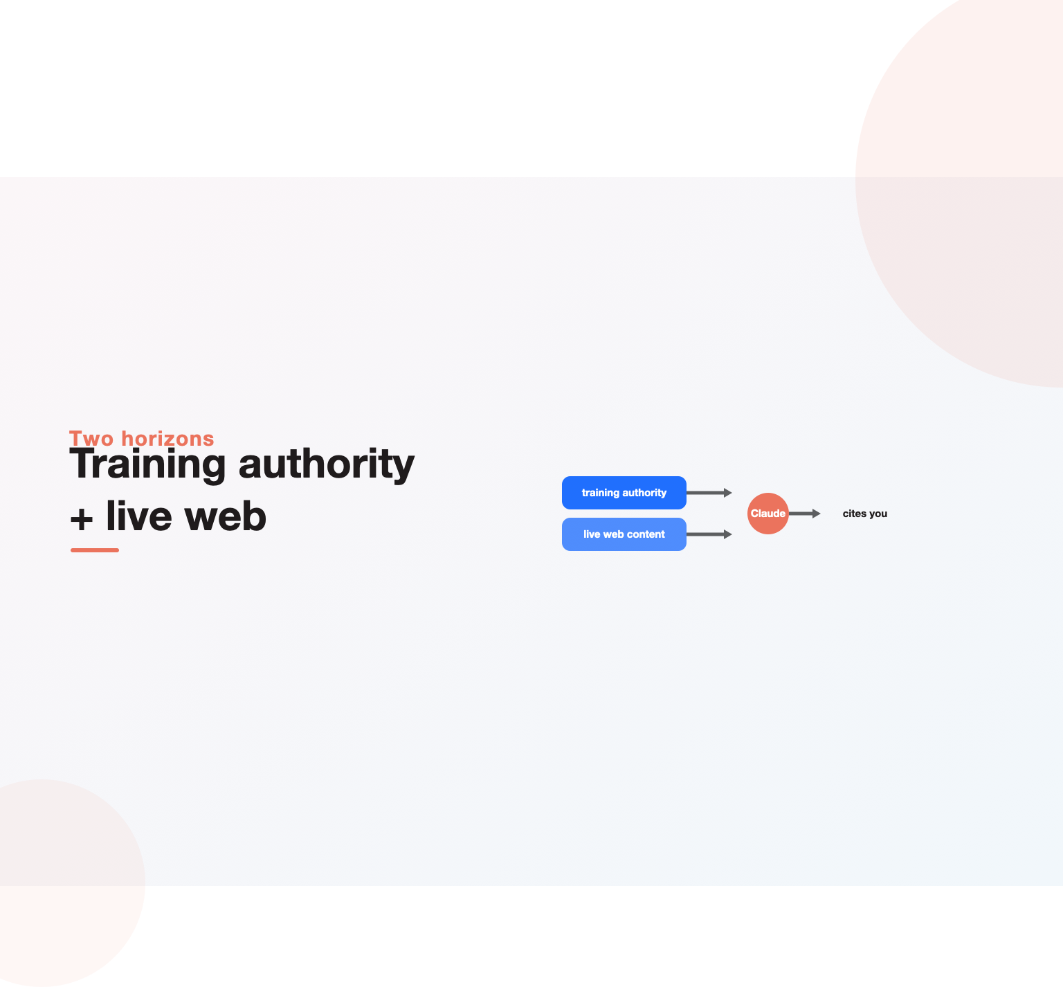 Training authority and live web content feeding Claude so it cites your brand