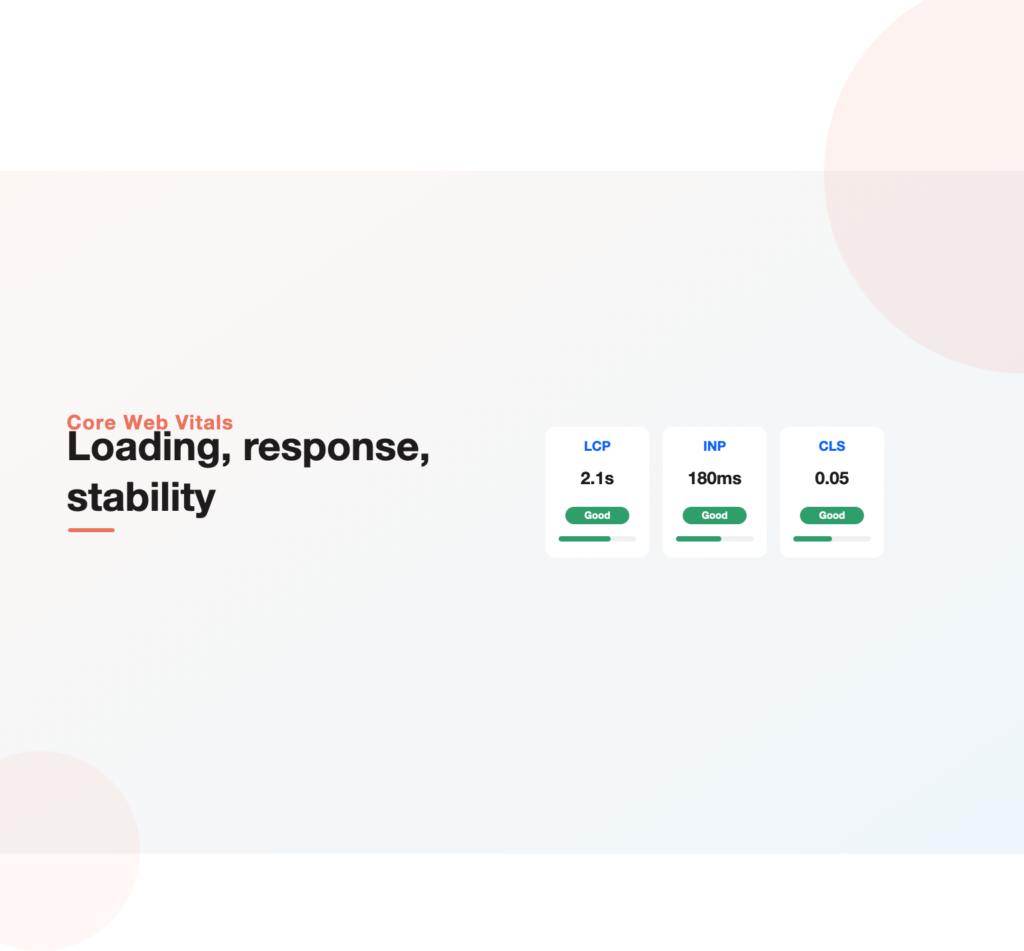 Three metric cards for LCP, INP, and CLS each marked good, showing the Core Web Vitals a page is scored on