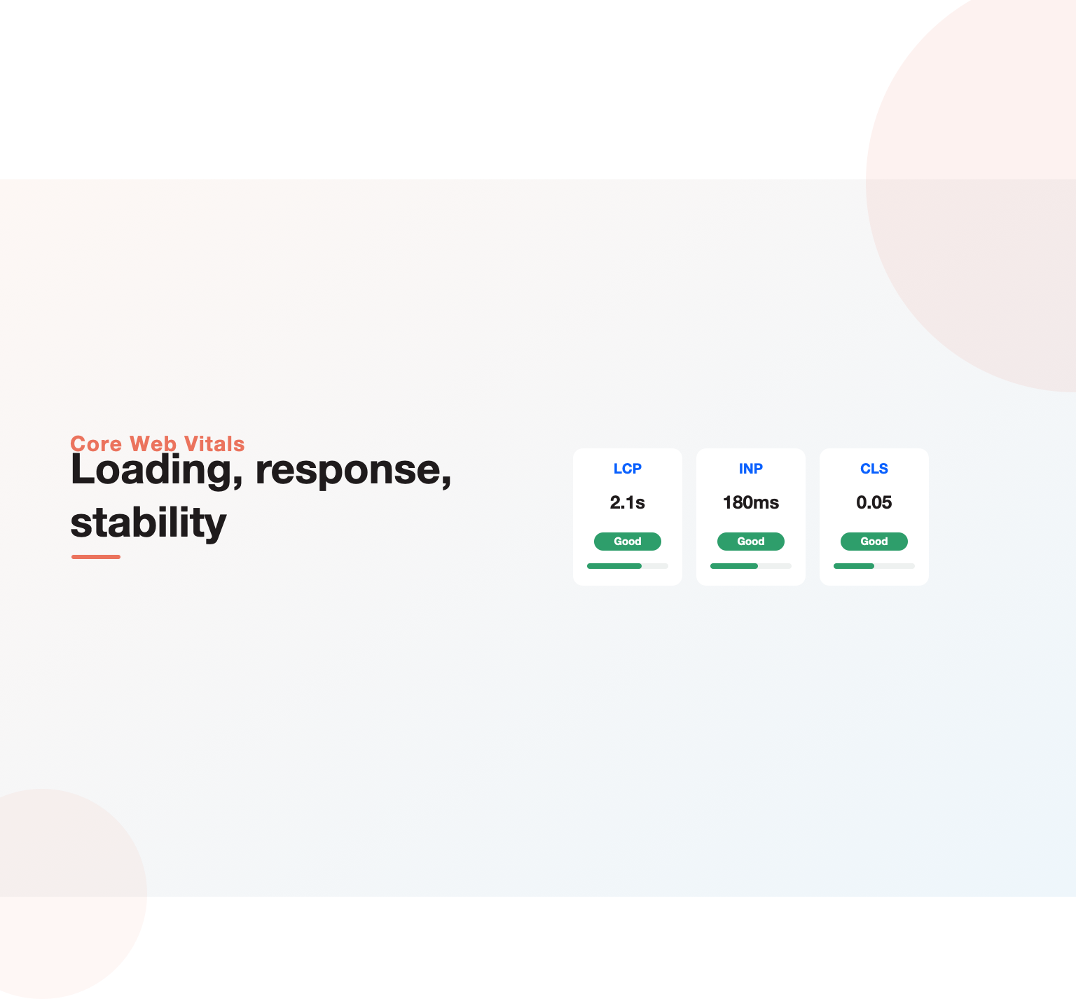 Three metric cards for LCP, INP, and CLS each marked good, showing the Core Web Vitals a page is scored on