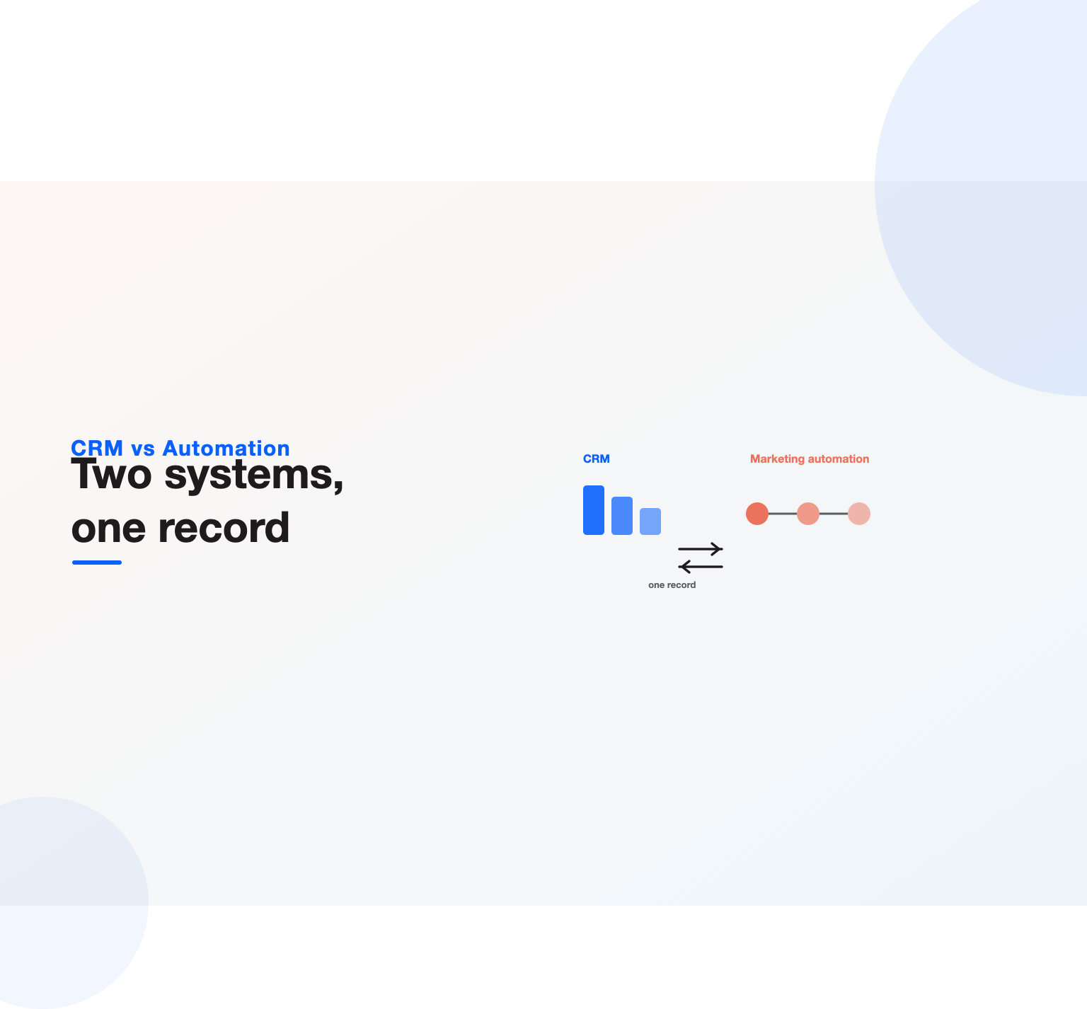 A CRM pipeline panel and a marketing automation flow panel linked by a two-way sync into one contact record, illustrating CRM vs marketing automation
