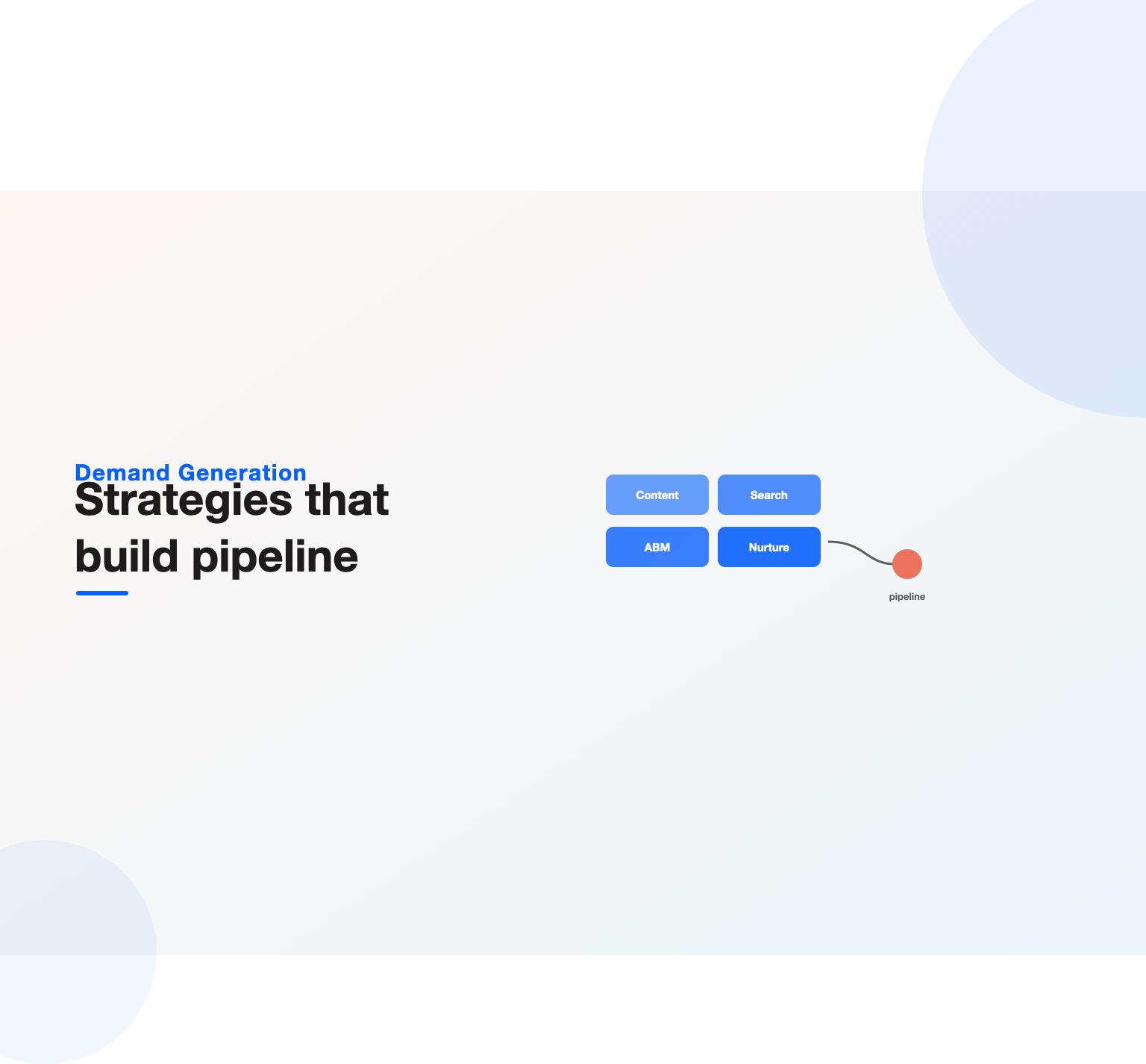 Content, search, ABM and nurture tiles converging into a pipeline, illustrating demand generation strategies