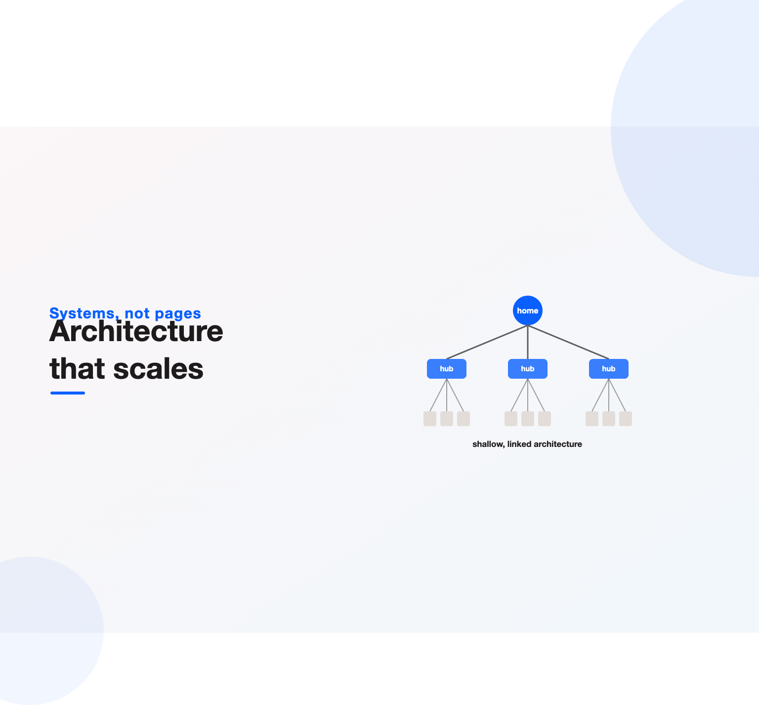 A shallow site architecture tree from home to hubs to pages, showing structured internal linking at scale