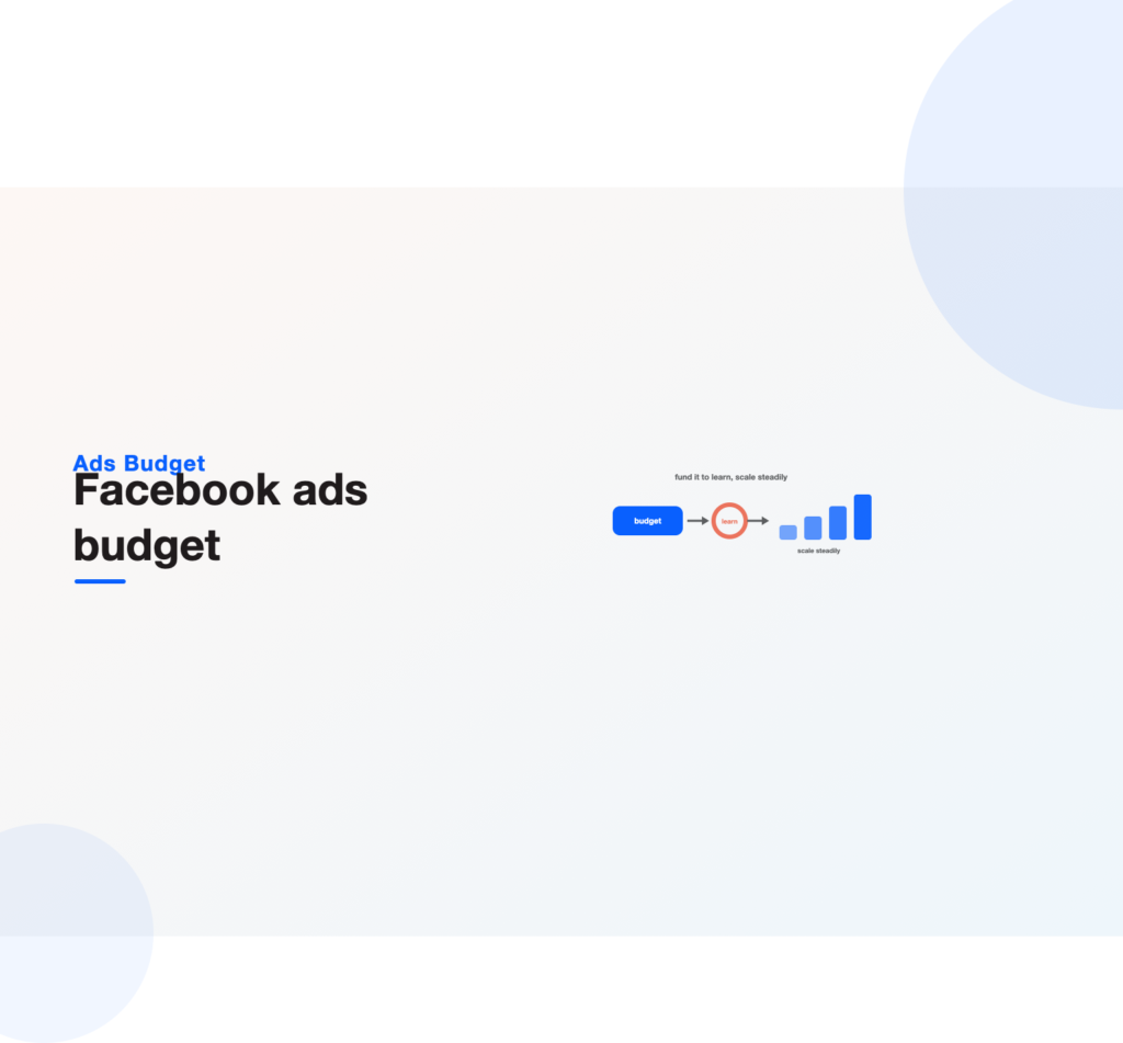 A Facebook ads budget funding the automation to learn, then scaling steadily upward