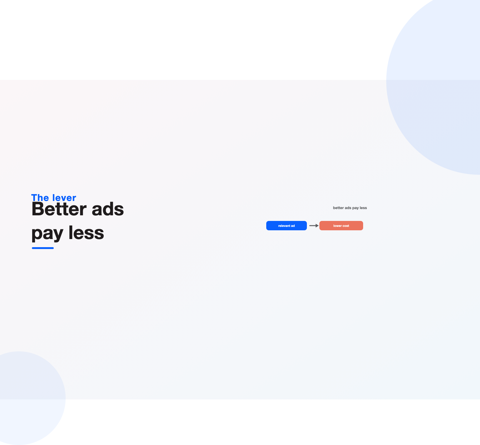 A more relevant Facebook ad paying a lower cost in the auction
