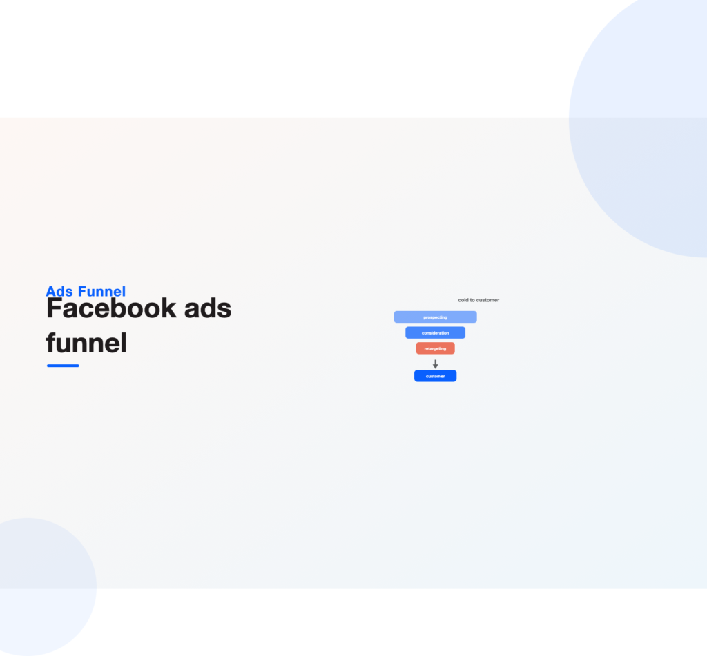 A Facebook ads funnel narrowing from prospecting to retargeting to a customer