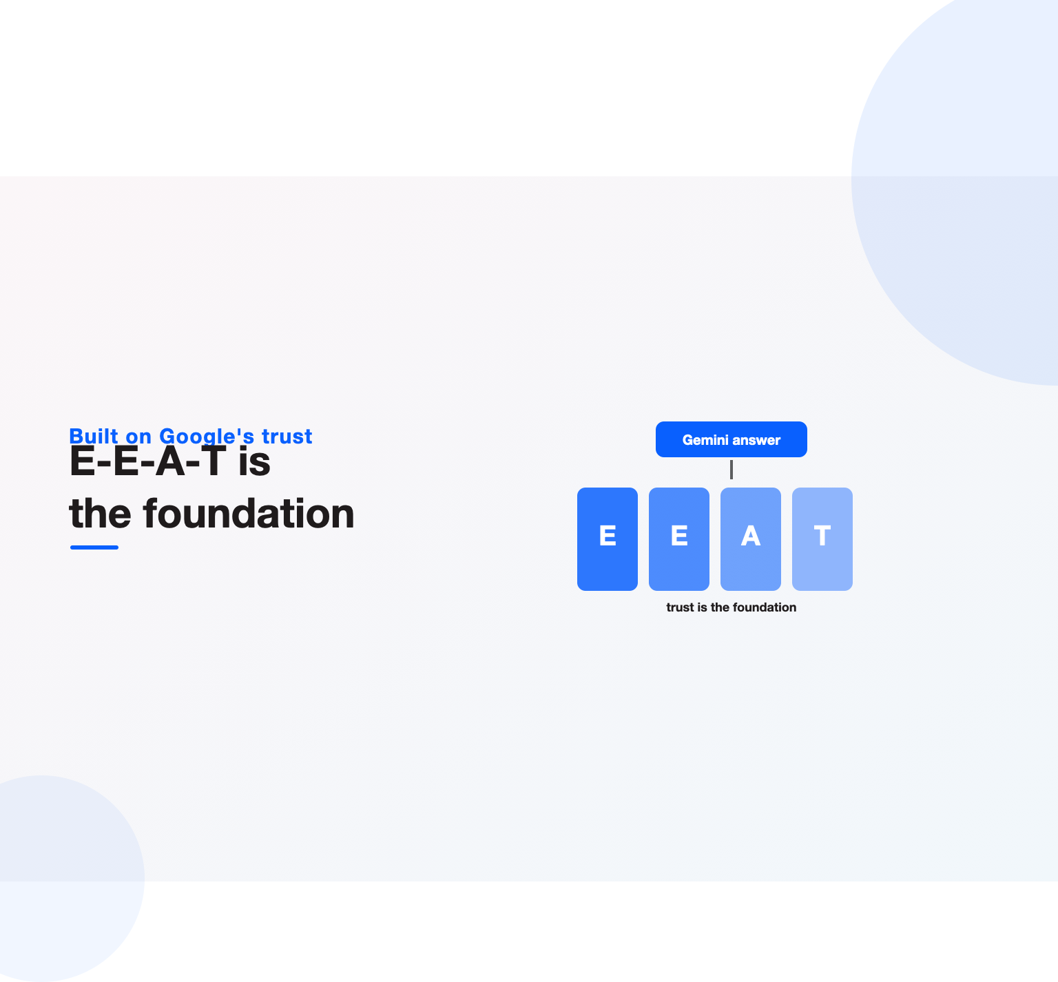 E-E-A-T shown as a four-block foundation supporting a Gemini answer chip