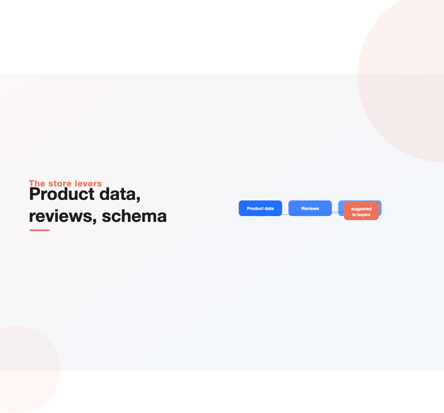 Product data, reviews, and structured data feeding an AI suggestion of a store's product to shoppers