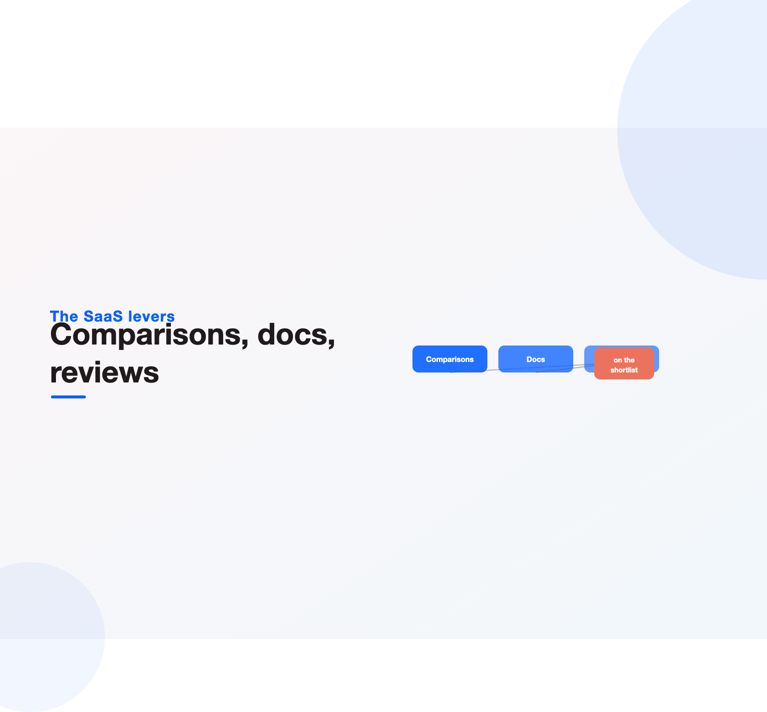 Comparison content, docs, and reviews feeding an AI recommendation that puts a SaaS product on the shortlist