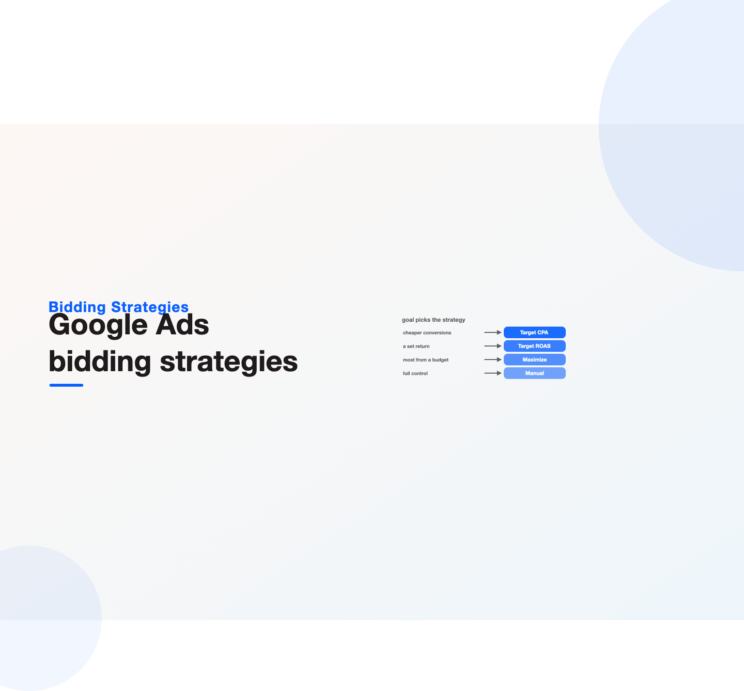 Each advertising goal mapped to the Google Ads bidding strategy that fits it