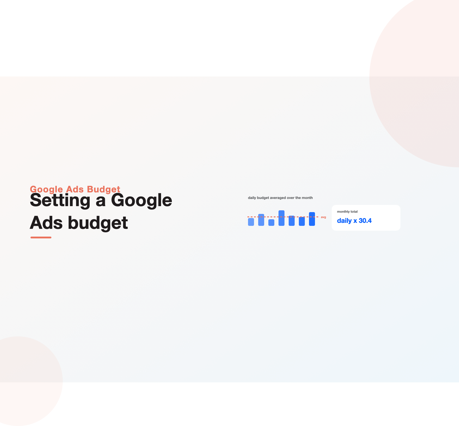 A daily Google Ads budget averaged across a month into a monthly total