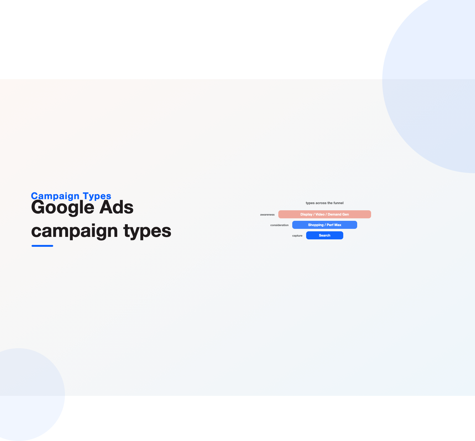Google Ads campaign types arranged across a funnel from awareness to demand capture