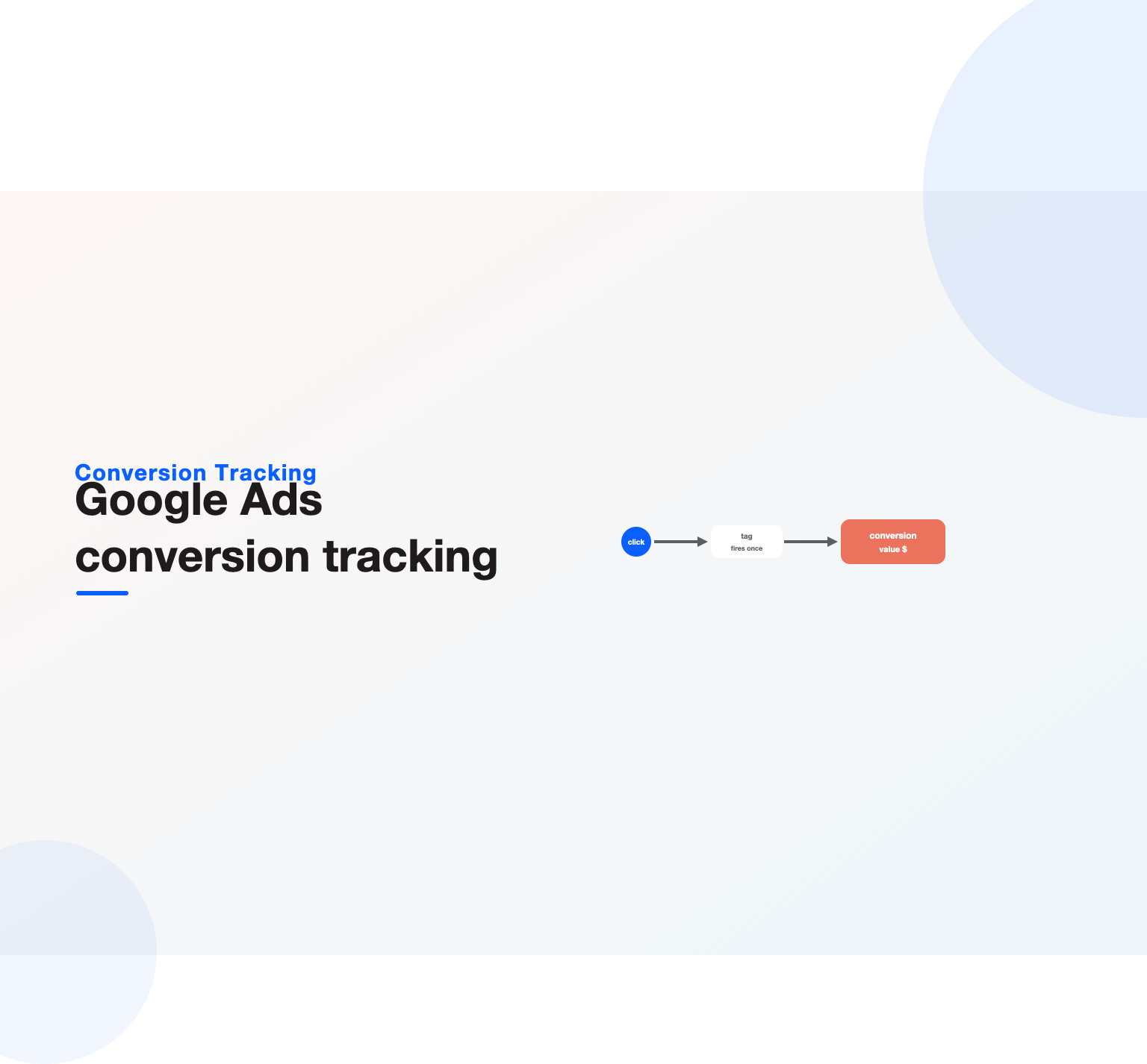 A click resolving through a tag that fires once into a recorded, valued conversion