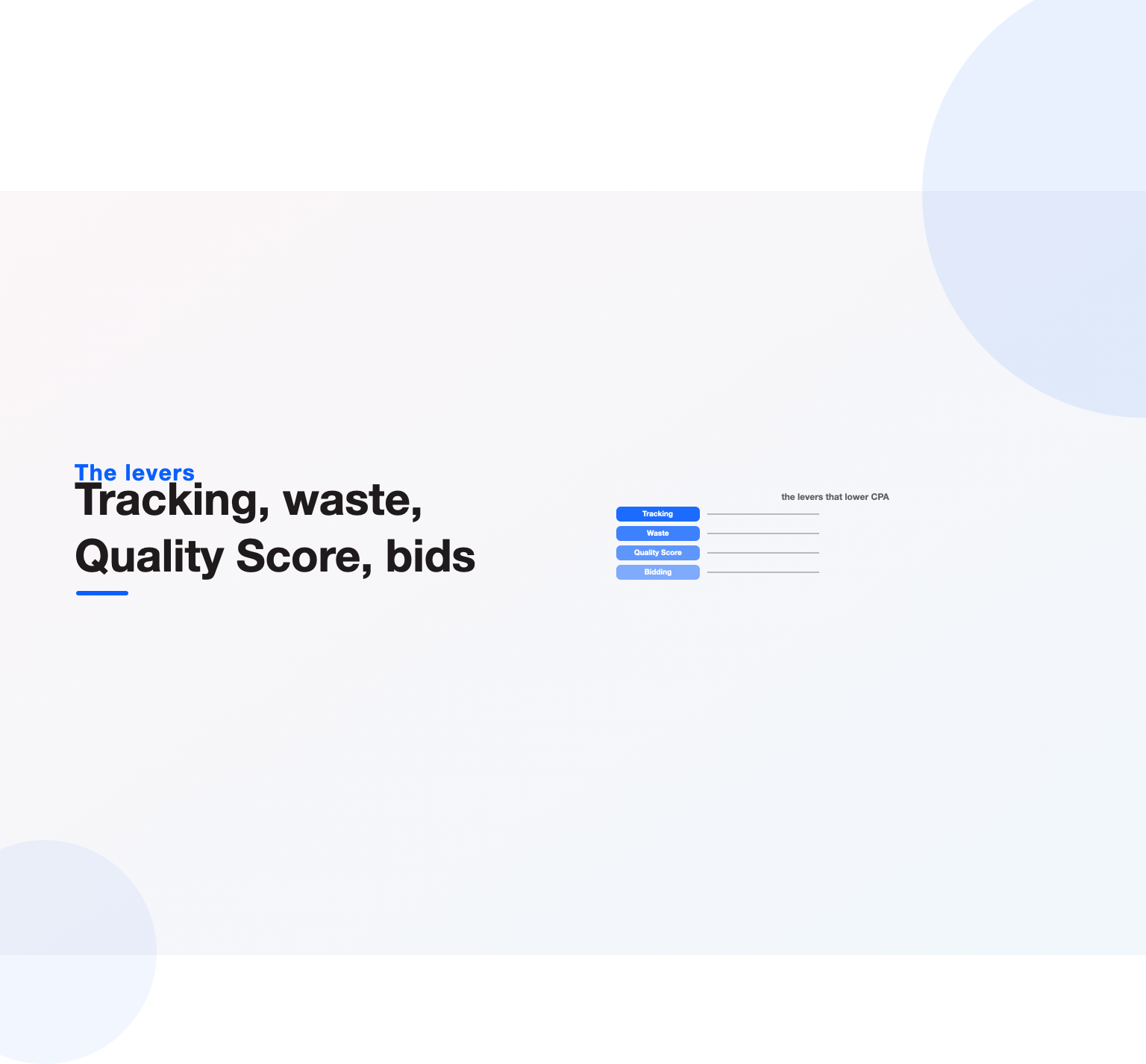 The Google Ads optimization levers stacked: tracking, waste, Quality Score, bidding