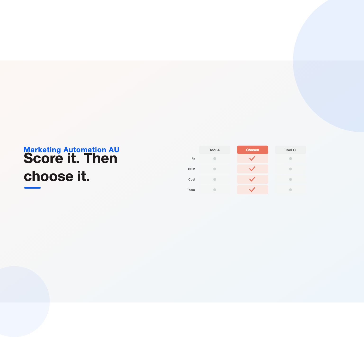 A vendor scorecard grid with the chosen marketing automation tool column ticked across fit, CRM, cost and team, illustrating how to choose marketing automation software