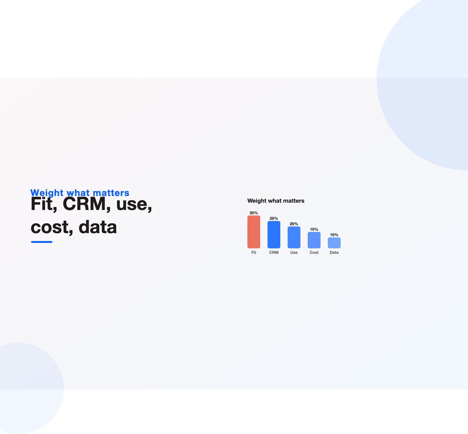 Five weighted selection criteria as bars, fit, CRM, ease of use, cost and data, the scoring model for choosing marketing automation software