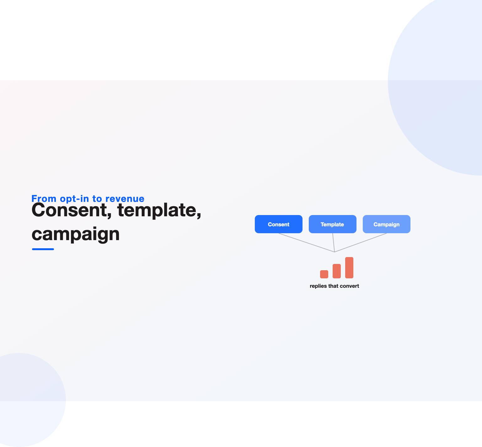 Consent, template and campaign stages feeding rising engagement bars, the flow behind WhatsApp marketing that converts