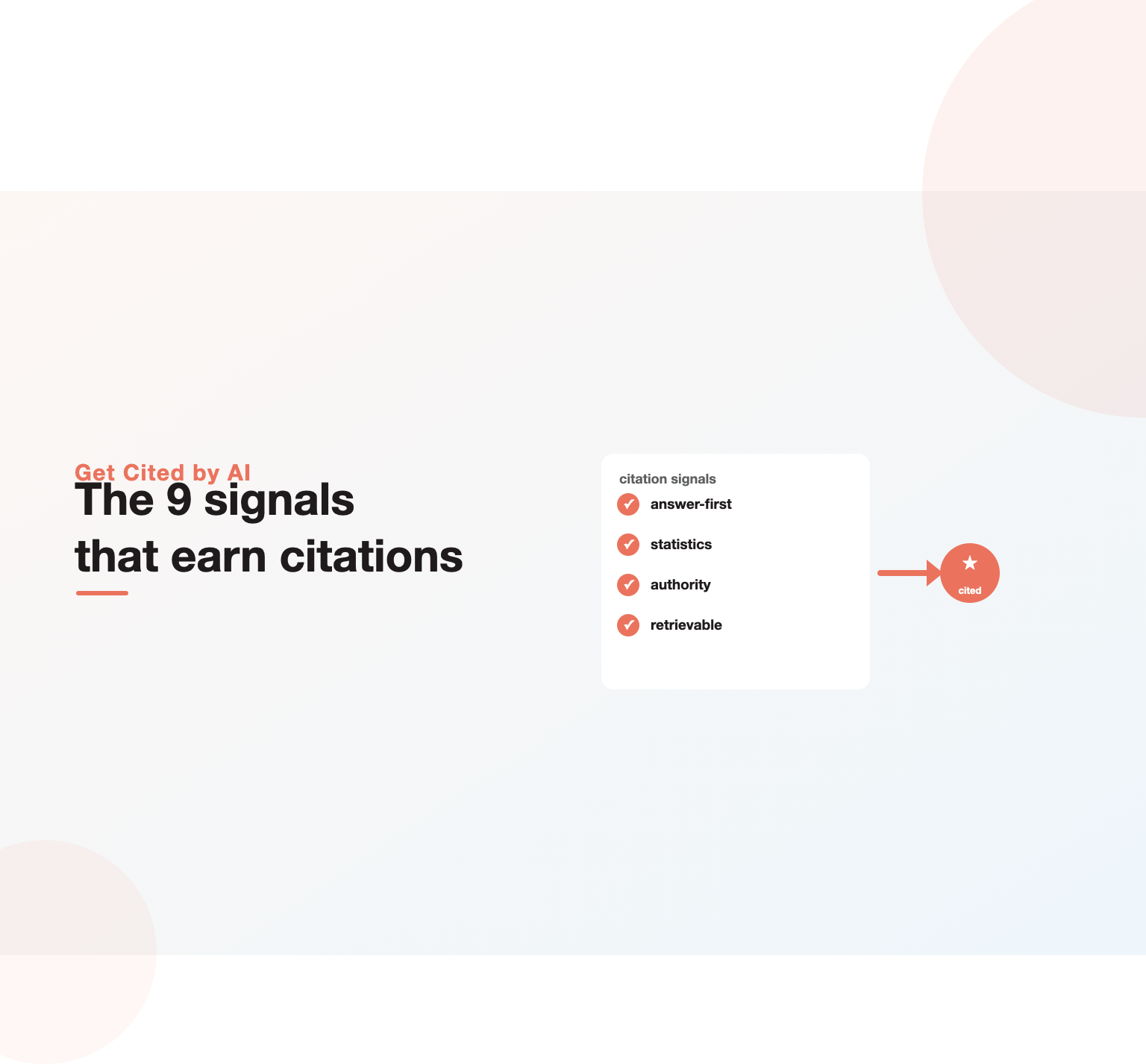 A checklist of citation signals with checkmarks leading to a cited star badge, illustrating how to get cited by AI