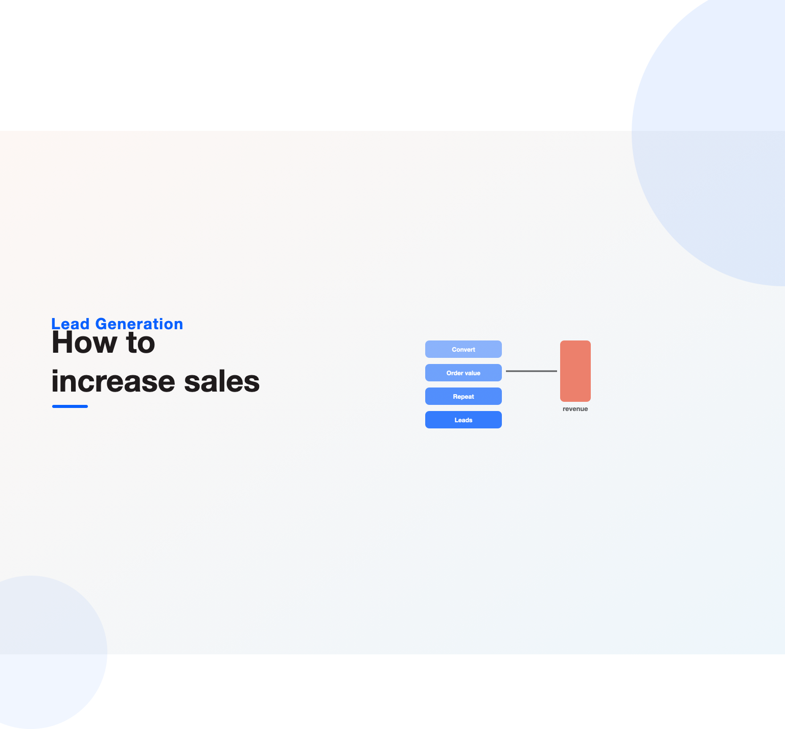 Four sales levers feeding a rising revenue bar, illustrating how to increase sales
