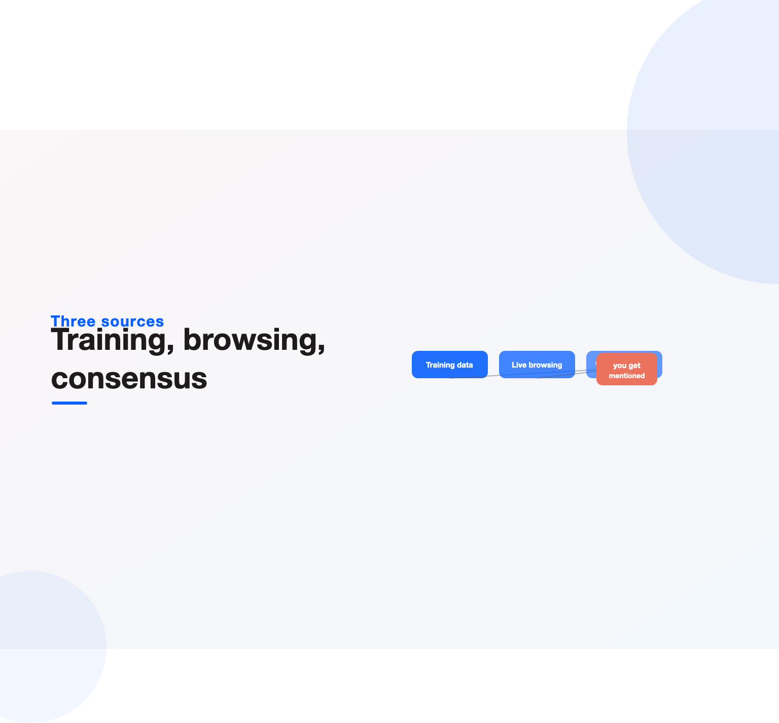 Training data, live browsing, and web consensus feeding a ChatGPT mention of your brand