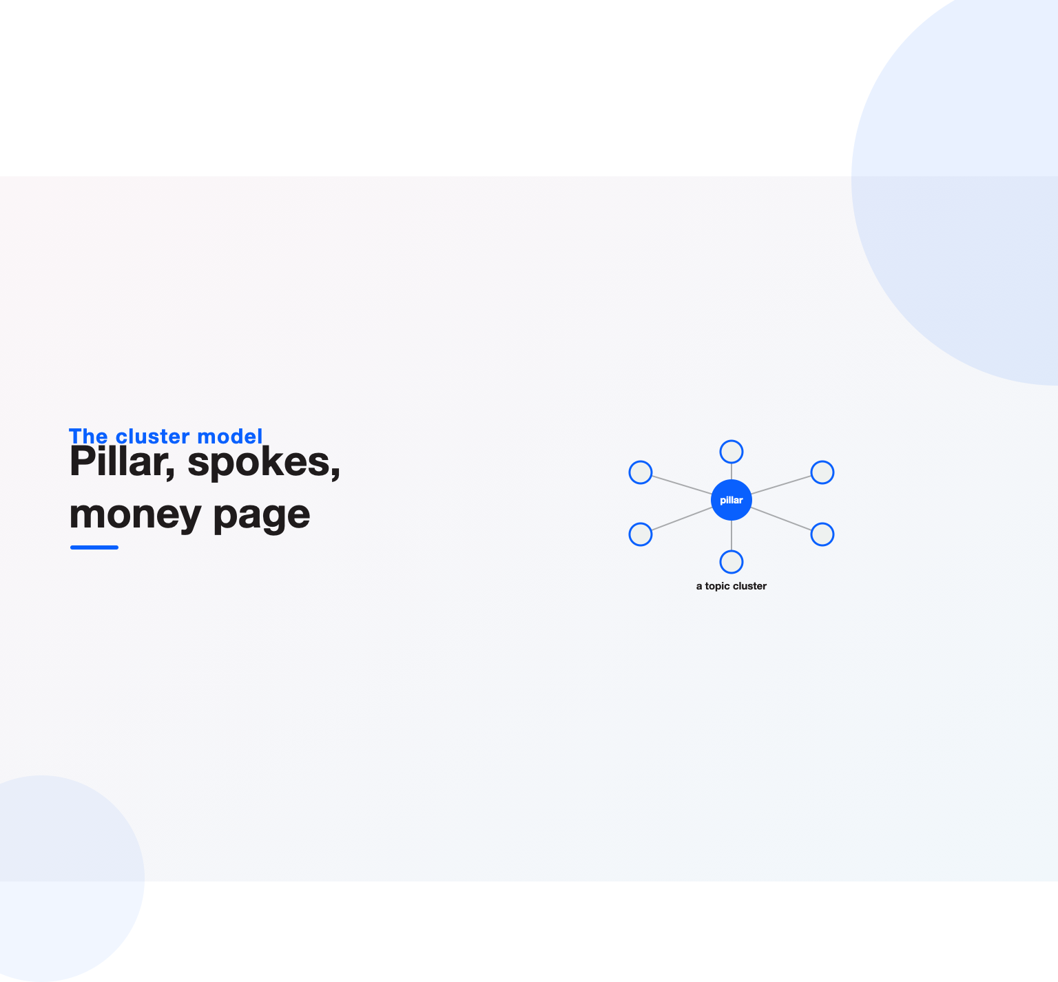 A pillar page linked to surrounding spoke pages forming a topic cluster, the core internal linking structure