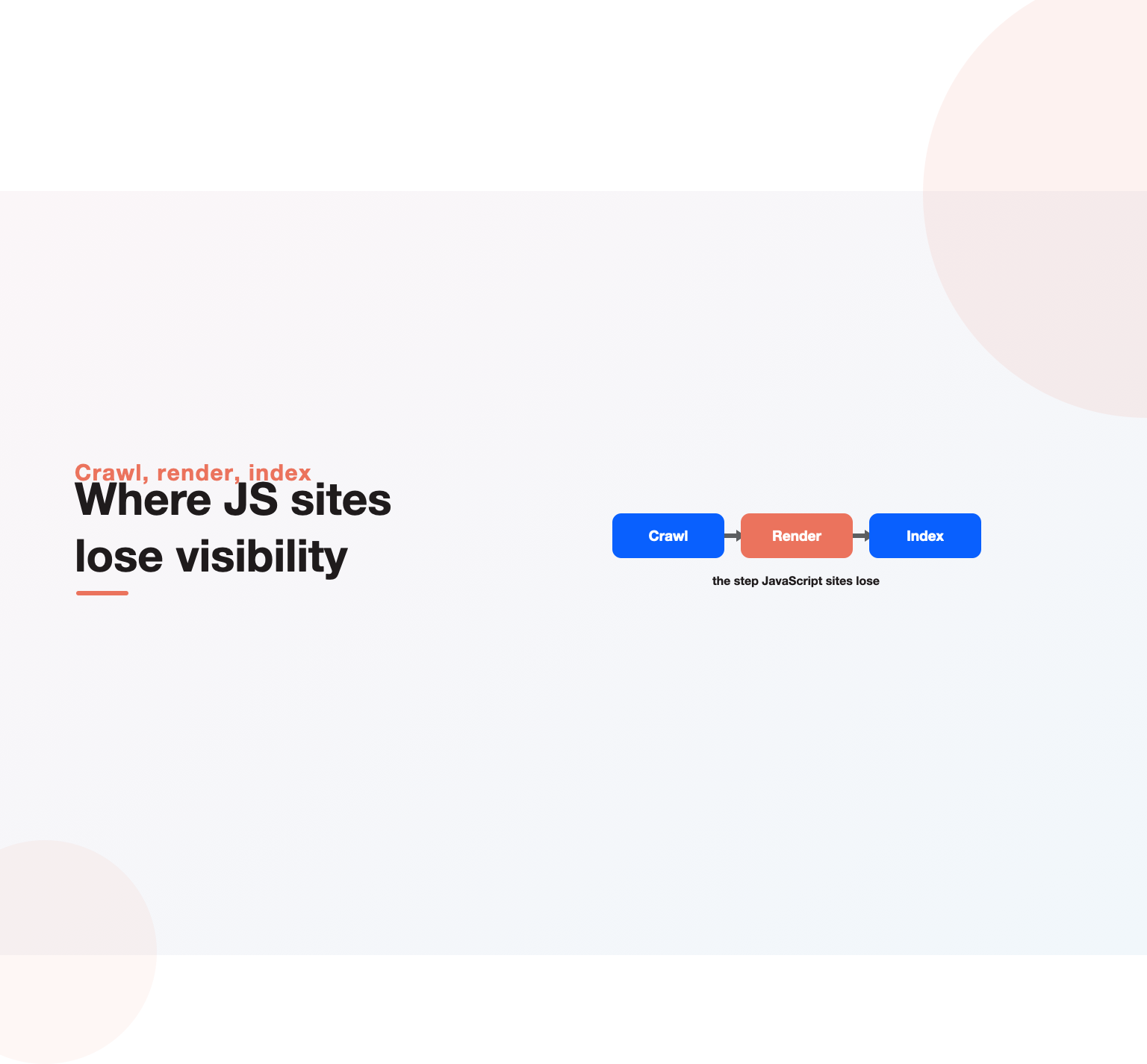 A crawl, render, index pipeline with the render step highlighted, where JavaScript sites lose search visibility