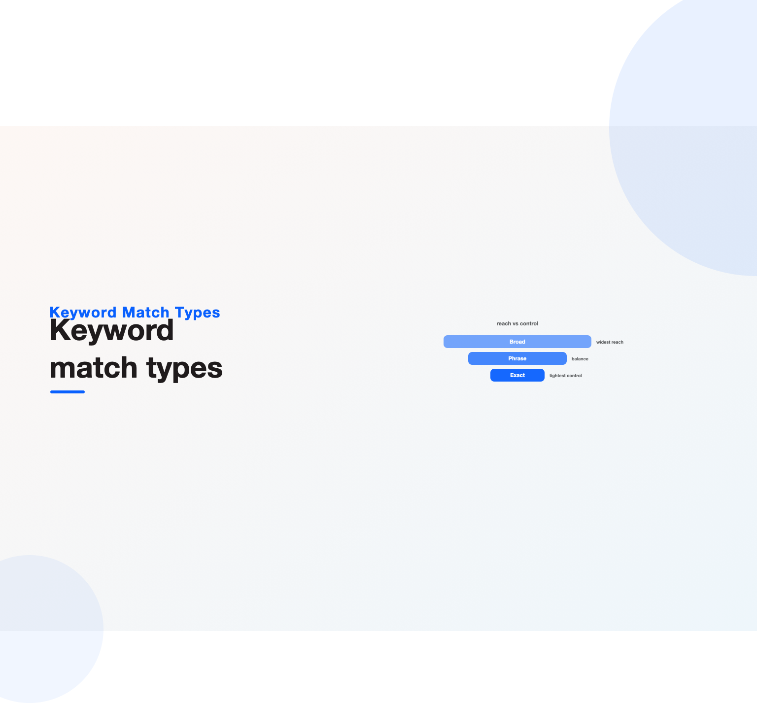 Keyword match types on a reach-versus-control spectrum: broad, phrase, exact