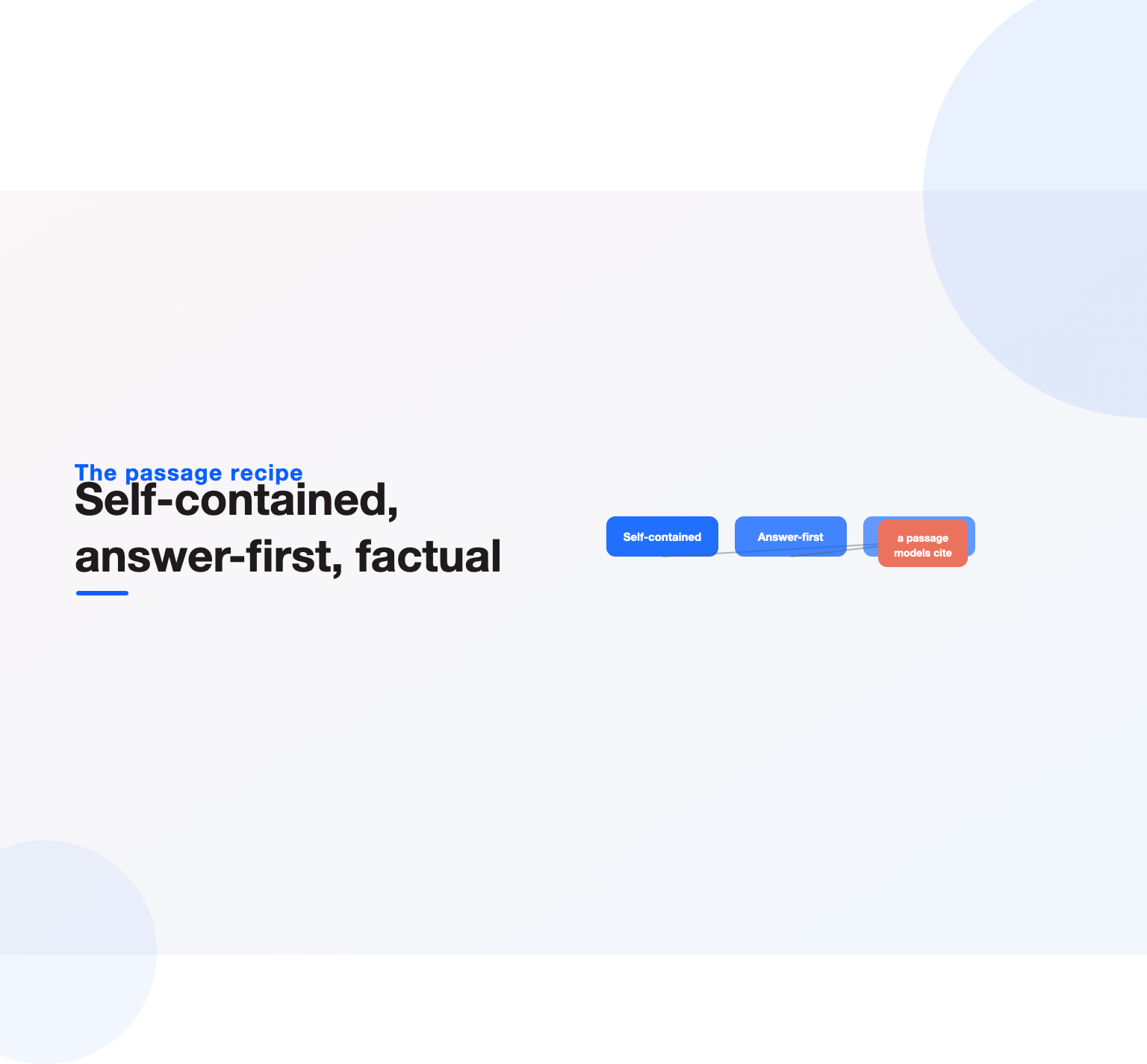 Self-contained, answer-first, factual passages forming content a model can cite